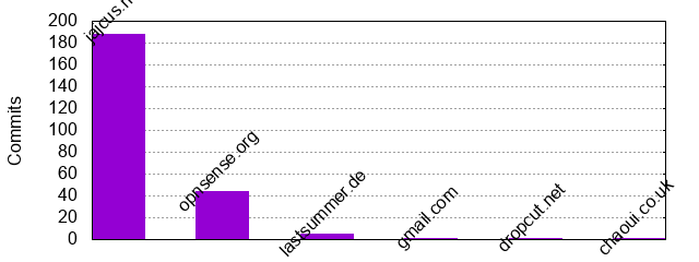 Commits by Domains