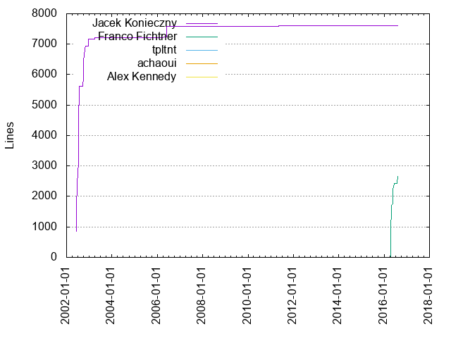 Lines of code per Author