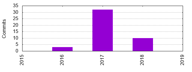 Commits by Year