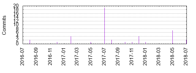 Commits by year/month