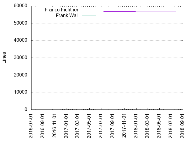 Lines of code per Author