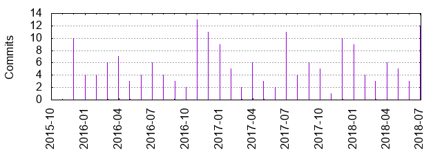 Commits by year/month