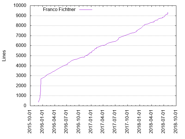 Lines of code per Author