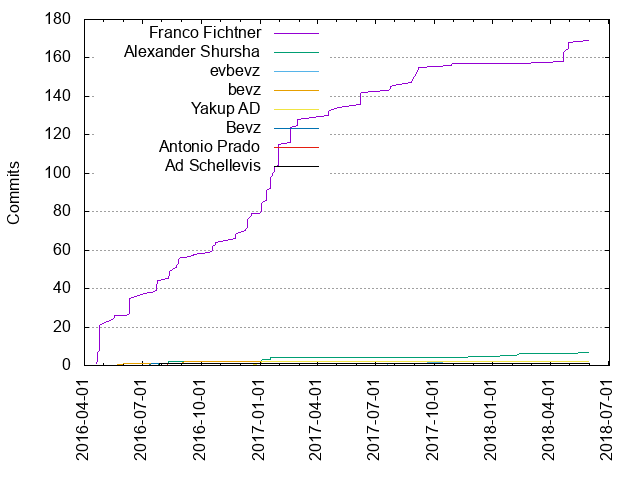 Commits per Author