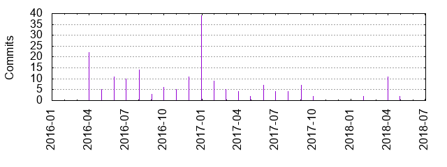 Commits by year/month