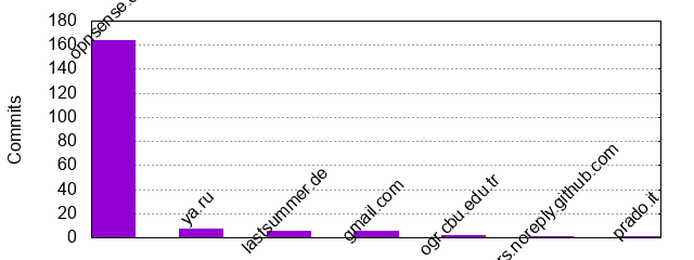 Commits by Domains