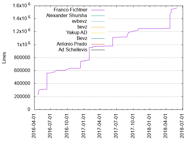 Lines of code per Author