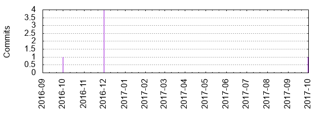 Commits by year/month