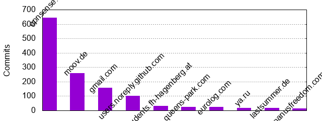 Commits by Domains