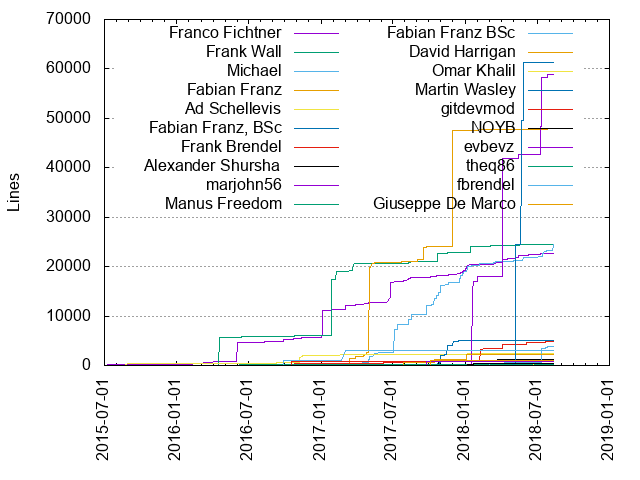 Lines of code per Author