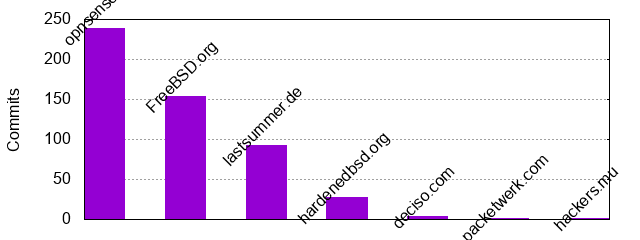 Commits by Domains