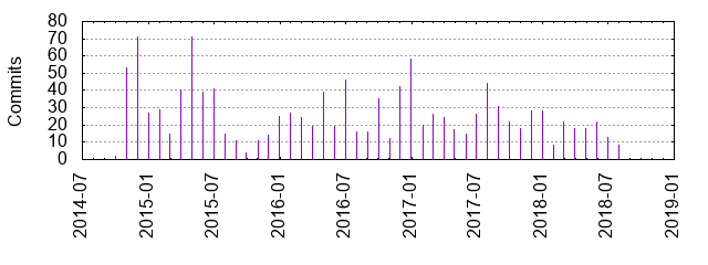 Commits by year/month
